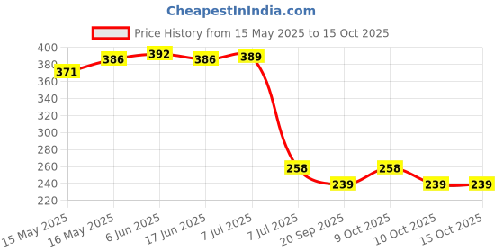 flipkart.com grmart Solid Wire Connector grmart Price History Graph from 15 May 2025 to 15 Oct 2025