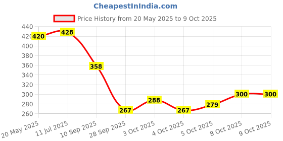 flipkart.com grmart Solid Wire Connector grmart Price History Graph from 20 May 2025 to 9 Oct 2025