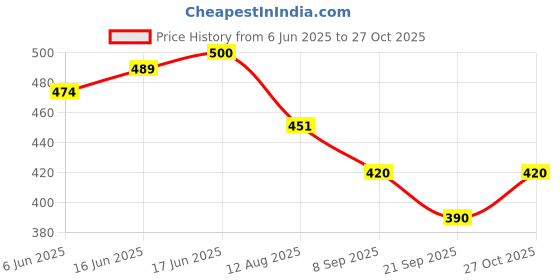 flipkart.com grmart Solid Wire Connector grmart Price History Graph from 6 Jun 2025 to 27 Oct 2025