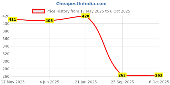 flipkart.com grmart Vontron membrane Solid Wire Connector grmart Price History Graph from 17 May 2025 to 5 Oct 2025