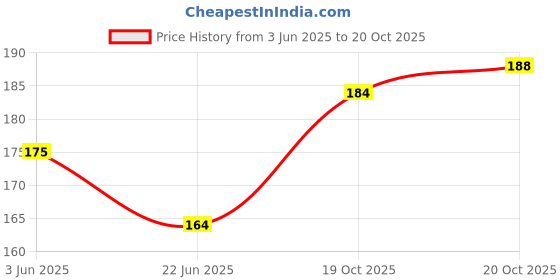 flipkart.com tankar Gro Healthy AD Vitamin Baby Oil, 170ML tankar Price History Graph from 3 Jun 2025 to 20 Oct 2025