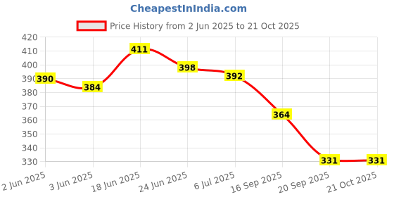 flipkart.com tankar Gro Healthy AD Vitamin Baby Oil, 170ML, Pack Of 2 tankar Price History Graph from 2 Jun 2025 to 20 Oct 2025