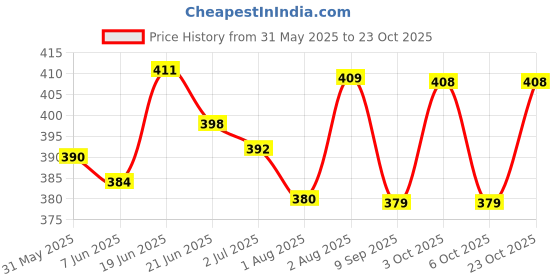 flipkart.com tankar Gro Healthy AD Vitamin Baby Oil, 170ML Pack Of 2 tankar Price History Graph from 31 May 2025 to 23 Oct 2025