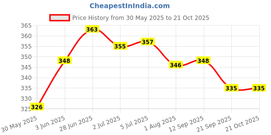 flipkart.com tankar Gro Healthy AD Vitamin Baby Oil, 340ML tankar Price History Graph from 30 May 2025 to 21 Oct 2025