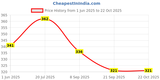 flipkart.com tankar Gro Healthy AD Vitamin Baby Oil, 340ML tankar Price History Graph from 1 Jun 2025 to 21 Oct 2025