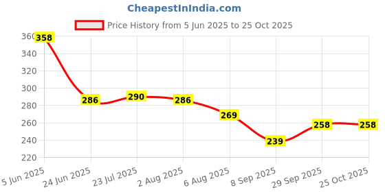 flipkart.com banqlyn Grocery Bag banqlyn Price History Graph from 5 Jun 2025 to 25 Oct 2025