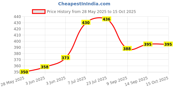 flipkart.com casanest Grocery Bag casanest Price History Graph from 28 May 2025 to 15 Oct 2025