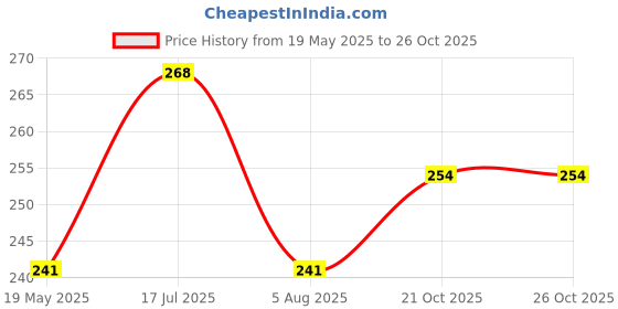 flipkart.com kuber industries Grocery Bag kuber industries Price History Graph from 19 May 2025 to 26 Oct 2025