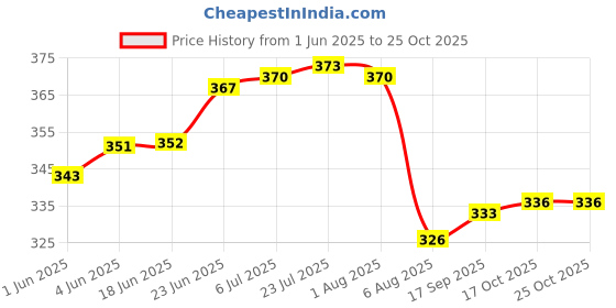 flipkart.com luzian Grocery Bag luzian Price History Graph from 1 Jun 2025 to 25 Oct 2025