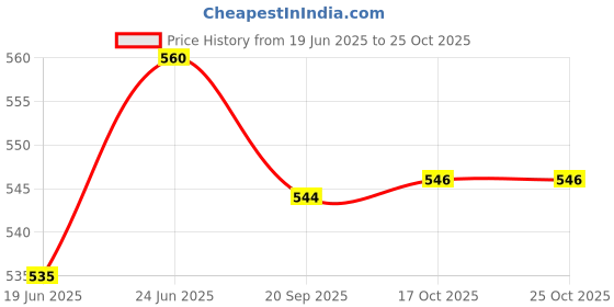 flipkart.com shopoflux Grocery Bag shopoflux Price History Graph from 19 Jun 2025 to 25 Oct 2025