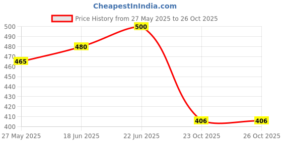 flipkart.com blackboxes Grocery Bag blackboxes Price History Graph from 27 May 2025 to 26 Oct 2025