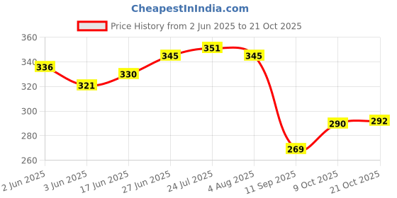 flipkart.com dey 's stationery store Grocery Bag dey 's stationery store Price History Graph from 2 Jun 2025 to 21 Oct 2025