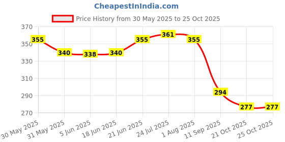 flipkart.com luzian Grocery Bag luzian Price History Graph from 30 May 2025 to 25 Oct 2025