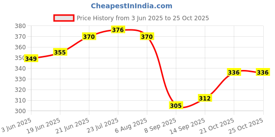 flipkart.com moshtu Grocery Bag moshtu Price History Graph from 3 Jun 2025 to 25 Oct 2025