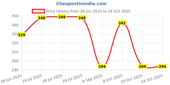 flipkart.com ikea Grocery Bag ikea Price History Graph from 28 Jun 2025 to 23 Oct 2025