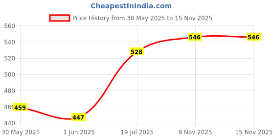 flipkart.com gr trend Grocery Bag gr trend Price History Graph from 30 May 2025 to 14 Nov 2025
