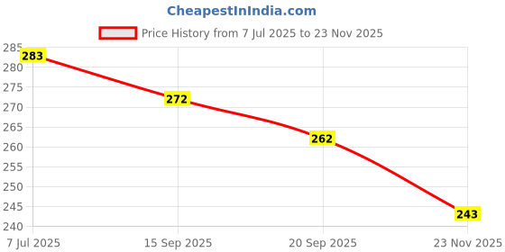 flipkart.com double r bags Grocery Bag double r bags Price History Graph from 7 Jul 2025 to 23 Nov 2025