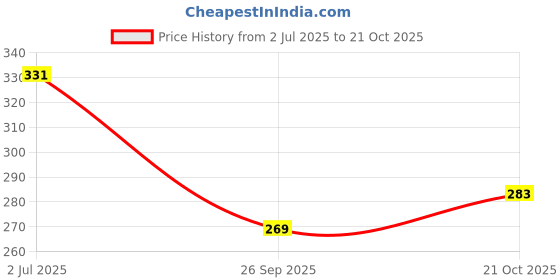 flipkart.com heart home Grocery Bag heart home Price History Graph from 2 Jul 2025 to 21 Oct 2025