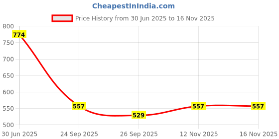 flipkart.com heart home Grocery Bag heart home Price History Graph from 30 Jun 2025 to 16 Nov 2025
