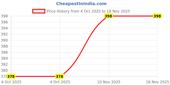 flipkart.com connectwide Grocery Bag connectwide Price History Graph from 4 Oct 2025 to 18 Nov 2025