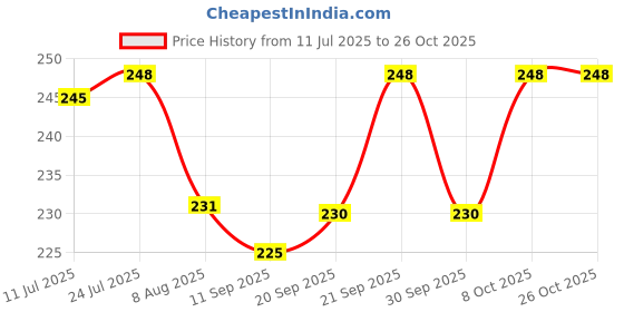 flipkart.com sunvika house Grocery Bag sunvika house Price History Graph from 11 Jul 2025 to 26 Oct 2025