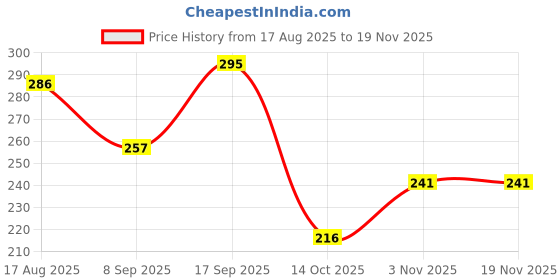 flipkart.com nissi Grocery Bag nissi Price History Graph from 17 Aug 2025 to 18 Nov 2025