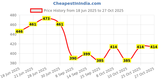 flipkart.com vertex Grocery Bag Canvas Heavy Duty Shopping Bag Waterproof Storage Bag- Pack of 2 Pack of 2 Grocery Bags vertex Price History Graph from 18 Jun 2025 to 27 Oct 2025