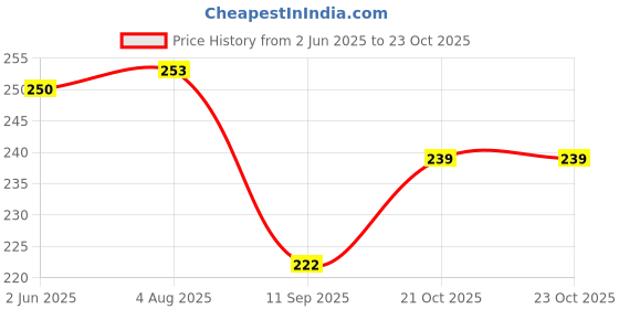 flipkart.com ganapati Grocery Bag Fridge Bags Vegetable Bag Fruit Net Bag Draw-string Storage Bag Pack of 8 Grocery Bags ganapati Price History Graph from 2 Jun 2025 to 23 Oct 2025