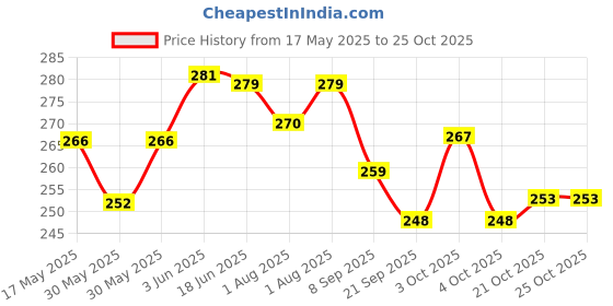 flipkart.com vibgyor products Grocery Bag Holder, Durable Widening Handle Reusable Wearable Garbage Bag vibgyor products Price History Graph from 17 May 2025 to 24 Oct 2025