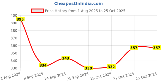 flipkart.com vertex Grocery Bag Shopping Bag Heavy Duty Handle Big Size Canvas Vegetable Storage Bag Grocery Bag vertex Price History Graph from 1 Aug 2025 to 25 Oct 2025
