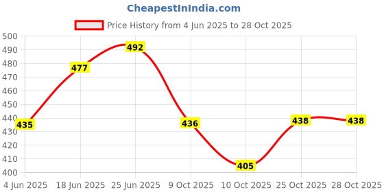 flipkart.com vertex Grocery Shopping Bag Heavy Duty Extra Large Waterproof Canvas Vegetable Bag Grocery Bag vertex Price History Graph from 4 Jun 2025 to 28 Oct 2025