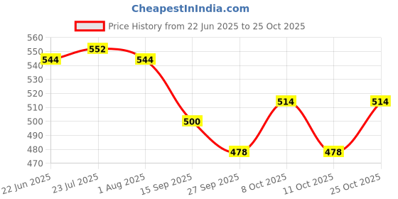 flipkart.com vertex Grocery Shopping Bag with Reinforced Handles Large Size Heavy Duty Bag Pack of 2 Pack of 2 Grocery Bags vertex Price History Graph from 22 Jun 2025 to 25 Oct 2025