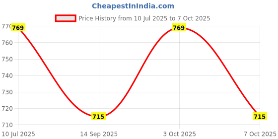 flipkart.com groeien 3-Lights Round Cluster Chandelier Black Diamond Hanging Pendant Light with Braided Cord. Pendants Ceiling Lamp groeien Price History Graph from 10 Jul 2025 to 7 Oct 2025