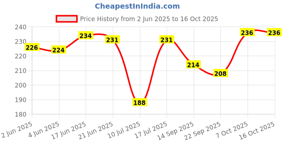 flipkart.com groeien 40 W Basic Decorative E27 Incandescent Bulb groeien Price History Graph from 2 Jun 2025 to 16 Oct 2025