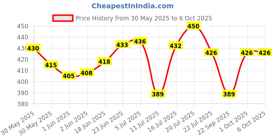 flipkart.com groeien 40 W Basic Decorative E27 Incandescent Bulb groeien Price History Graph from 30 May 2025 to 6 Oct 2025