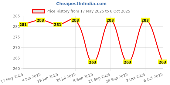 flipkart.com groeien LEDBULB 8 hrs Bulb Emergency Light groeien Price History Graph from 17 May 2025 to 6 Oct 2025