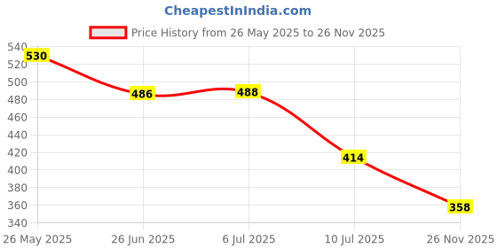 flipkart.com groeien Pendant Wall Lamp With Bulb groeien Price History Graph from 26 May 2025 to 26 Nov 2025