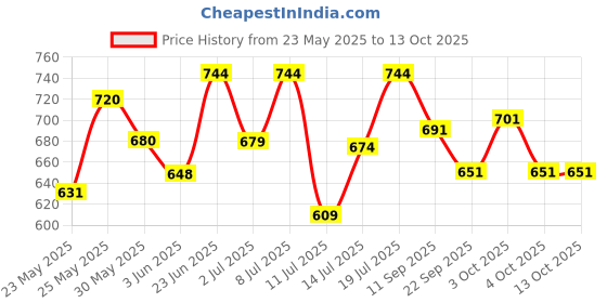 flipkart.com groeien Picture Light Wall Lamp With Bulb groeien Price History Graph from 23 May 2025 to 12 Oct 2025