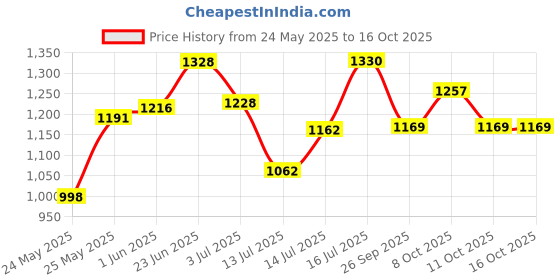 flipkart.com groeien Picture Light Wall Lamp With Bulb groeien Price History Graph from 24 May 2025 to 15 Oct 2025