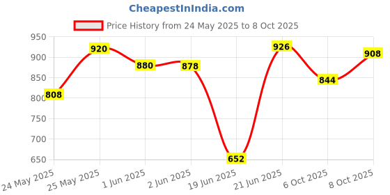flipkart.com groeien Picture Light Wall Lamp With Bulb groeien Price History Graph from 24 May 2025 to 8 Oct 2025