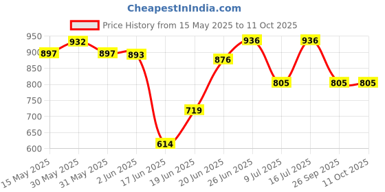 flipkart.com groeien Retro Bamboo Rope Pendant Lamp (6-Light)(Bulb not Included) Pendants Ceiling Lamp groeien Price History Graph from 15 May 2025 to 11 Oct 2025