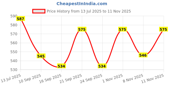 flipkart.com groeien Uplight Wall Lamp With Bulb groeien Price History Graph from 13 Jul 2025 to 11 Nov 2025