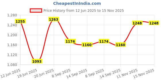 flipkart.com groeien Wallchiere Wall Lamp With Bulb groeien Price History Graph from 12 Jun 2025 to 15 Nov 2025