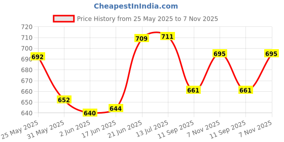 flipkart.com groeien Wallchiere Wall Lamp With Bulb groeien Price History Graph from 25 May 2025 to 7 Nov 2025