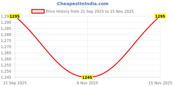 flipkart.com groeien Wallchiere Wall Lamp With Bulb groeien Price History Graph from 21 Sep 2025 to 15 Nov 2025
