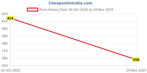 flipkart.com groeien Wallchiere Wall Lamp With Bulb groeien Price History Graph from 20 Oct 2025 to 29 Nov 2025