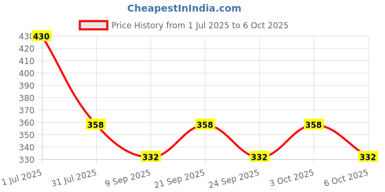 flipkart.com groeien Wallchiere Wall Lamp Without Bulb groeien Price History Graph from 1 Jul 2025 to 6 Oct 2025