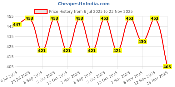 flipkart.com groeien Wallchiere Wall Lamp Without Bulb groeien Price History Graph from 6 Jul 2025 to 23 Nov 2025
