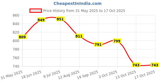 flipkart.com grofly Baby Bed for 0 to 6 Months Girl & Boy/Bedding Set for New Born with 3 Pillow Set Soft & Comfortable Mattress for Sleeping | Cotton Godadi/Cradle Bed/Kids Bed Cartoon grofly Price History Graph from 31 May 2025 to 16 Oct 2025