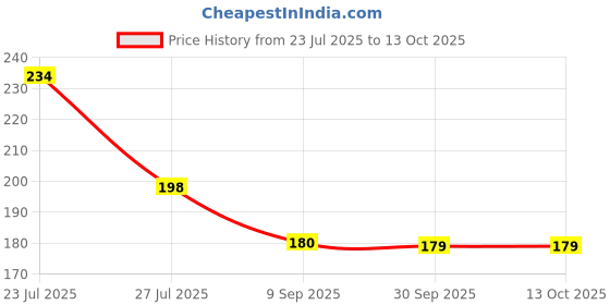 flipkart.com grofly Fibre Infants Window Screen Repair Tape 75 cm Single Sided Tape Mosquito Net grofly Price History Graph from 23 Jul 2025 to 12 Oct 2025
